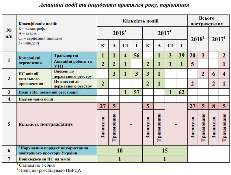 Состояние авиационной безопасности в декабре