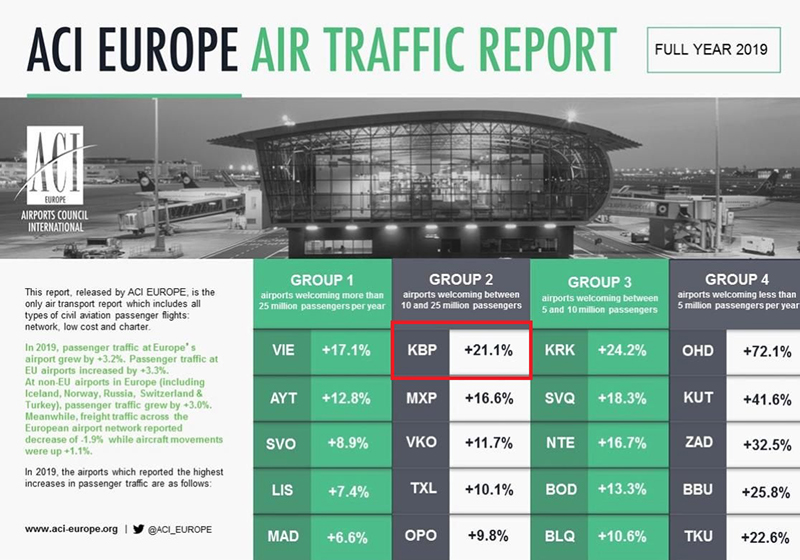 Аэропорт Борисполь на 1 месте рейтинга ACI Europe