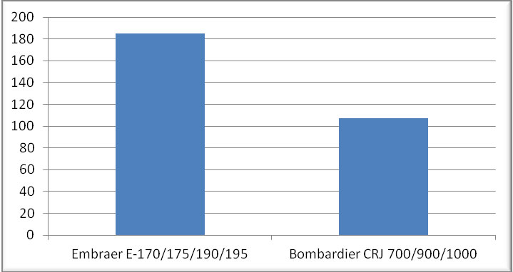 Табл. 1. Невыполненные заказы E-170/175/190/195и CRJ 700/900/1000, данные действительны на 31 декабря 2012 г. 