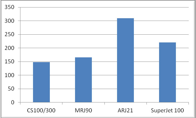 Табл. 2. Невыполненные заказы MRJ, ARJ21, SSJ 100 и CS300 