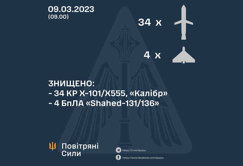 ЗСУ знищили 34 крилаті ракети та 4 