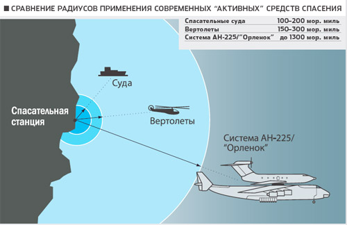 Сравнение радиусов применения современных 