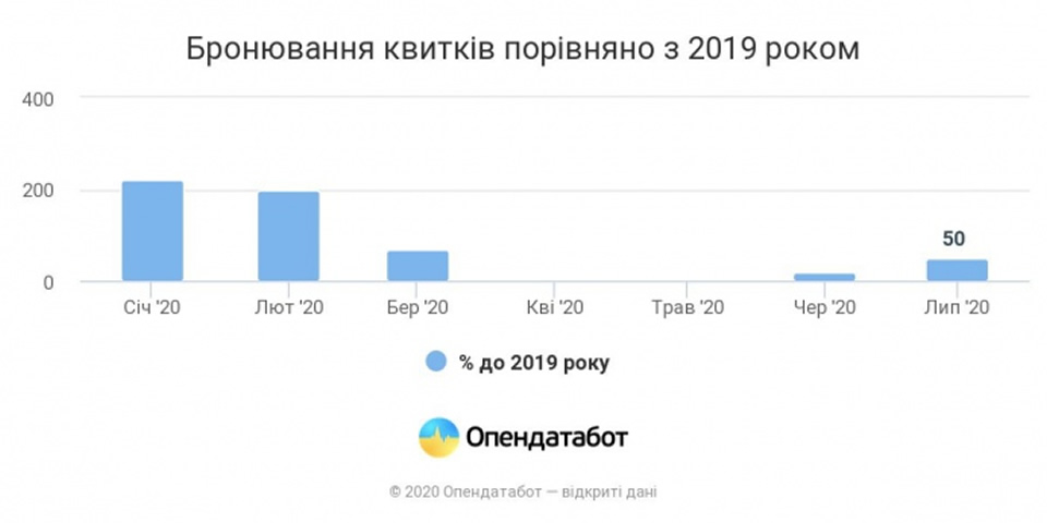 Украинцы забронировали вдвое меньше авиабилетов в июле, чем год назад