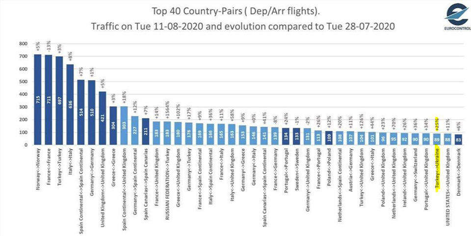 Лучшая динамика украинского авиатрафика на маршрутах в Турцию