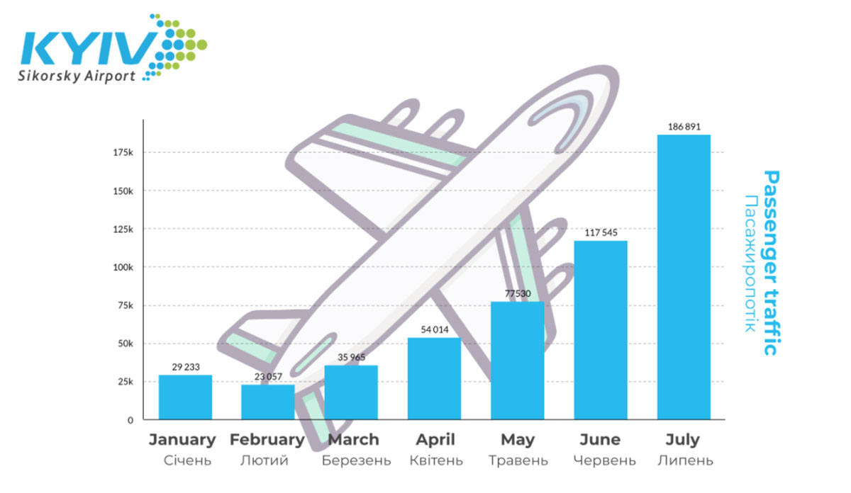 С начала года аэропорт Киев обслужил 524 тыс. пассажиров