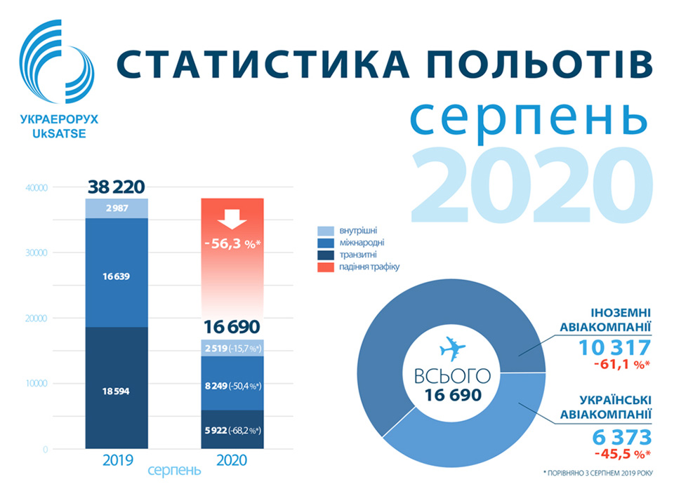 Статистика за август 2020