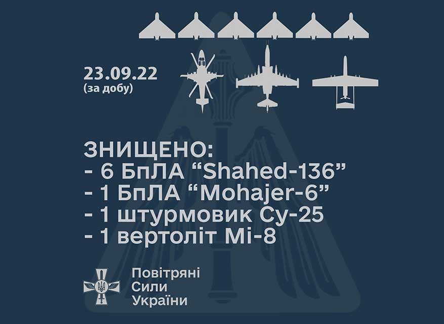 Протягом доби 23 вересня Повітряні Сили знищили 9 повітряних цілей