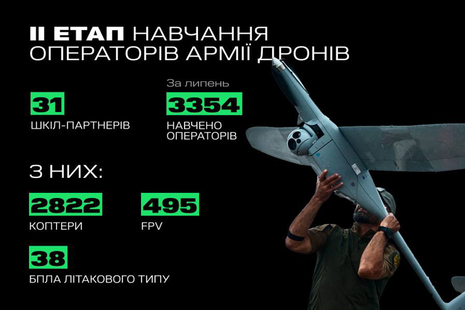 Армія дронів підготувала за місяць 3 тисячі операторів БПЛА