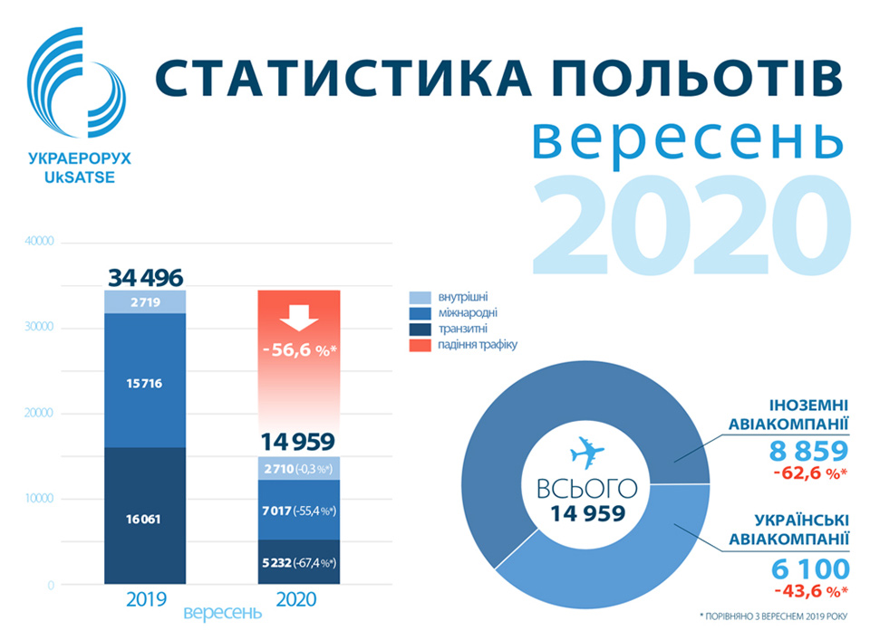 Авиатрафик сентября: прогноз Евроконтроля не оправдался