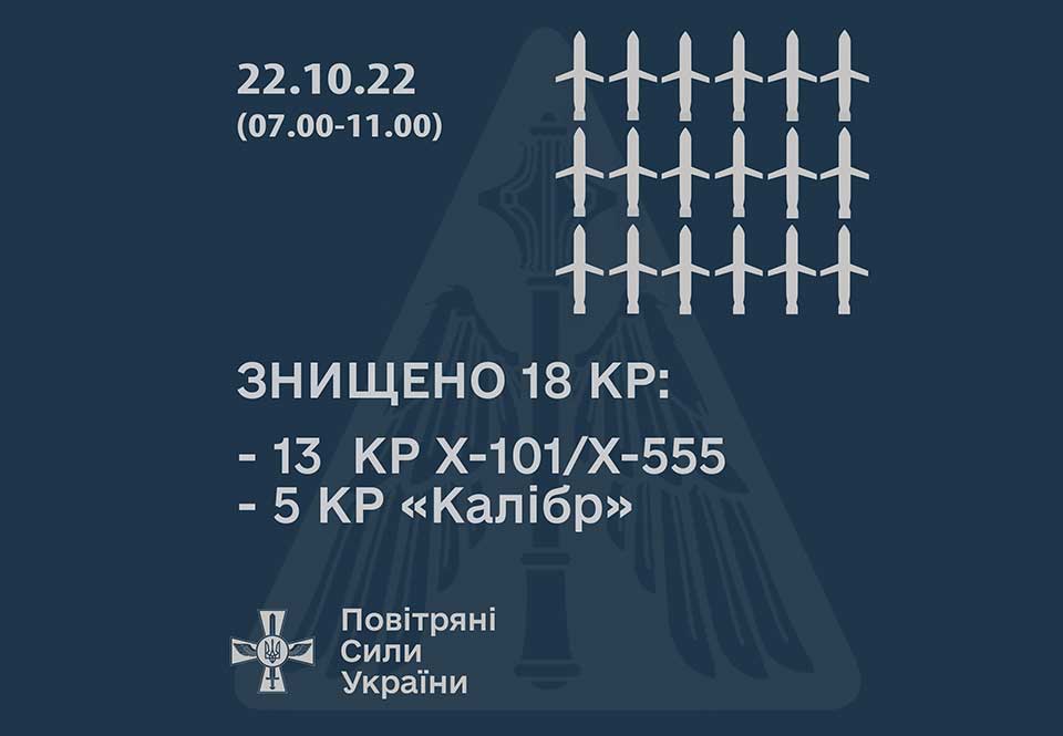 Зранку Повітряні Cили знищили 18 ворожих крилатих ракет