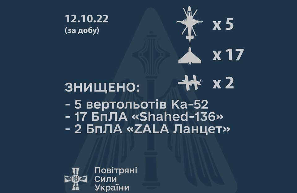 За добу Повітряні Сили збили 19 дронів-камікадзе та п’ять ударних вертольотів окупантів