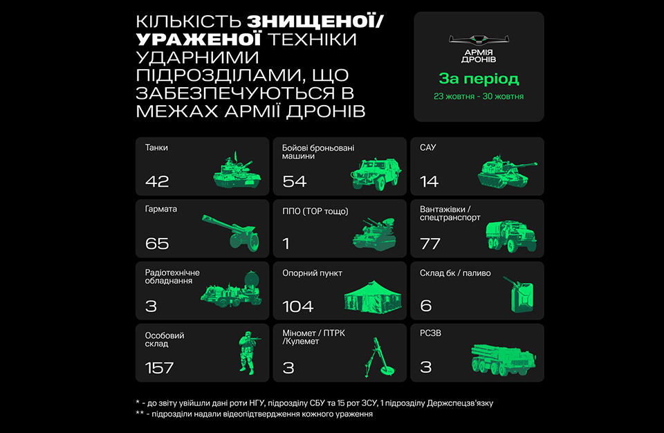 Армія дронів за тиждень знищила 65 гармат та 14 САУ