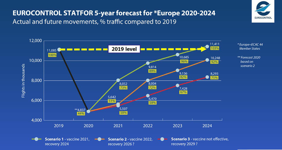 Eurocontrol представил три сценария восстановления авиатрафика