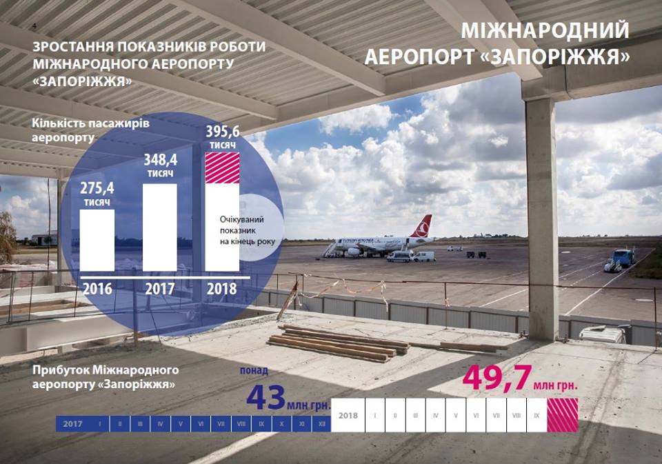 Для Запорожья в приоритете развитие аэропорта