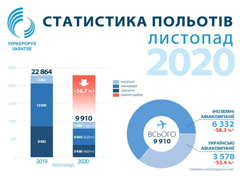 Динамика полетов в украинском небе остается низкой