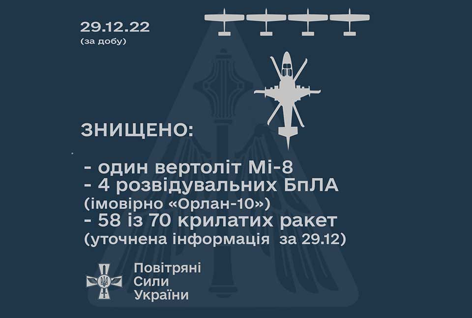 За минулу добу Повітряні Сили збили 58 із 70 ракет